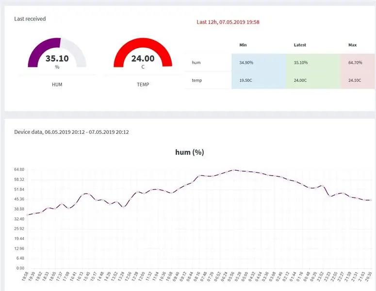 Gaan data na op Loggingforest.com -platform