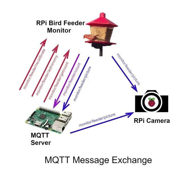 Přehled monitorovacího systému Bird Feeder