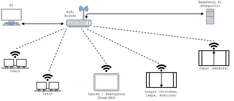 Controle WiFi Model Train usando MQTT