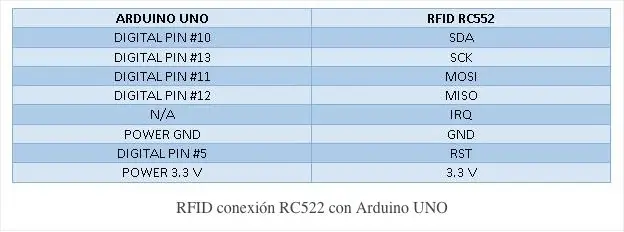 Conectar Arduino UNO Y Lector RFID RC522