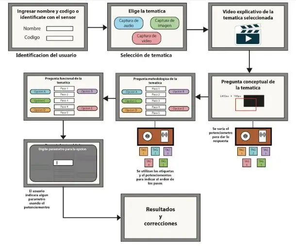 Educaacion Proyecto Final - ቪዲዮ Y ቲቪ Interactiva: 6 ደረጃዎች