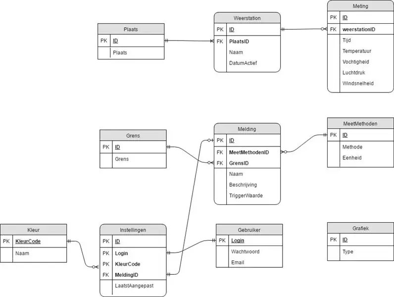 Exécution du script de base de données