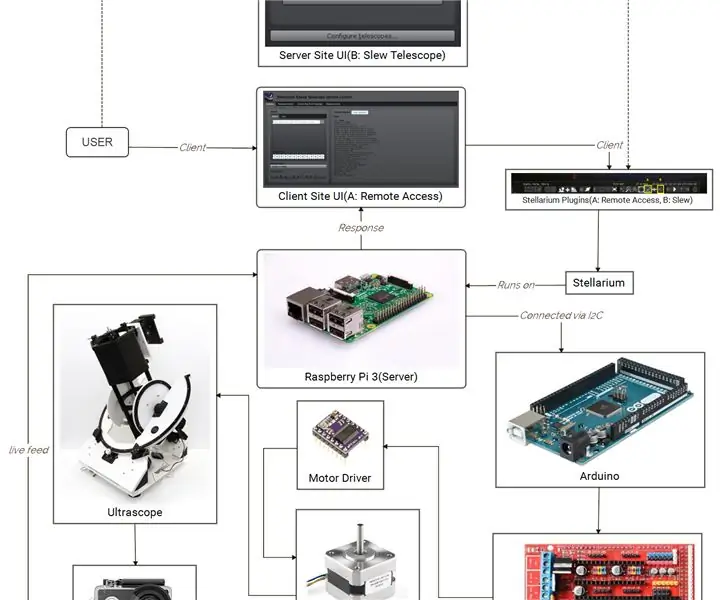 Телескопын хяналтын вэб дээр суурилсан IOT систем: 10 алхам