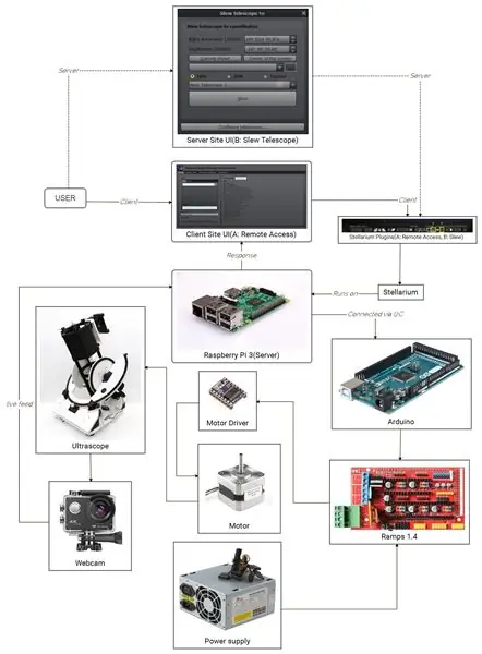 Sistema IOT basat en web per al control de telescopis