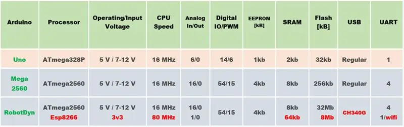 İki Arduino'yu Karşılaştırma