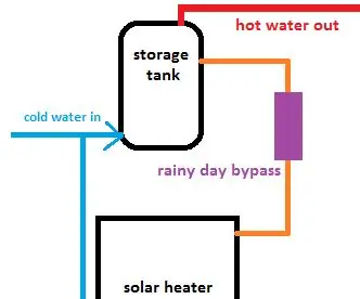 AQUECEDOR DE ÁGUA SOLAR Desvio em dias chuvosos: 11 etapas