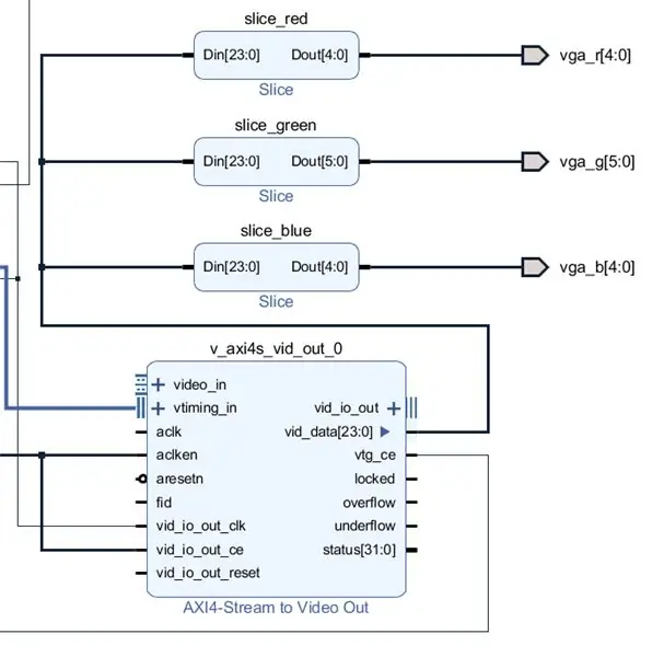 Connexions a la sortida de vídeo