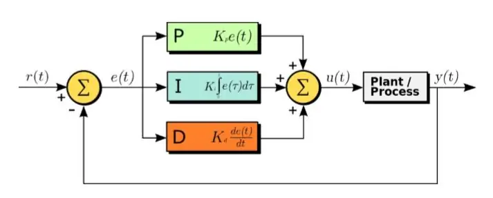 PID Batay sa Control System