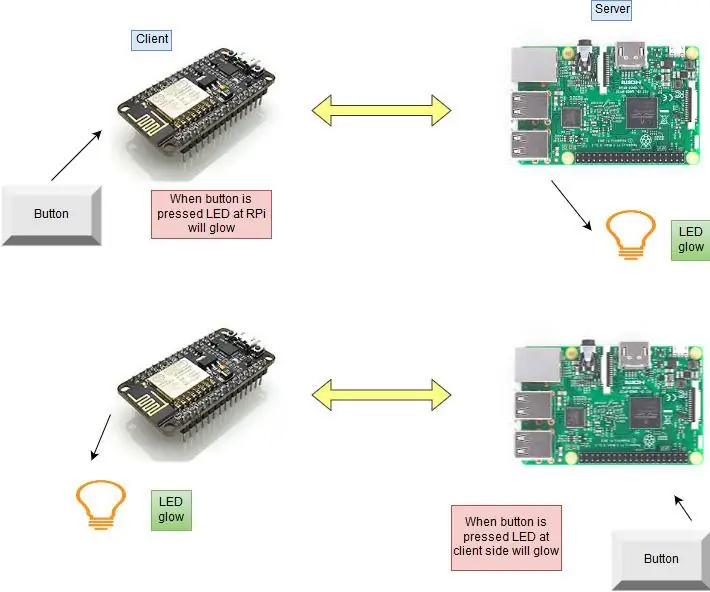 Raspberry Pi puhuu ESP8266: lle MQTT: n avulla: 8 vaihetta