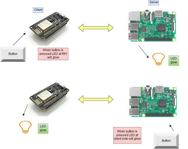 Raspberry Pi parla con ESP8266 usando MQTT