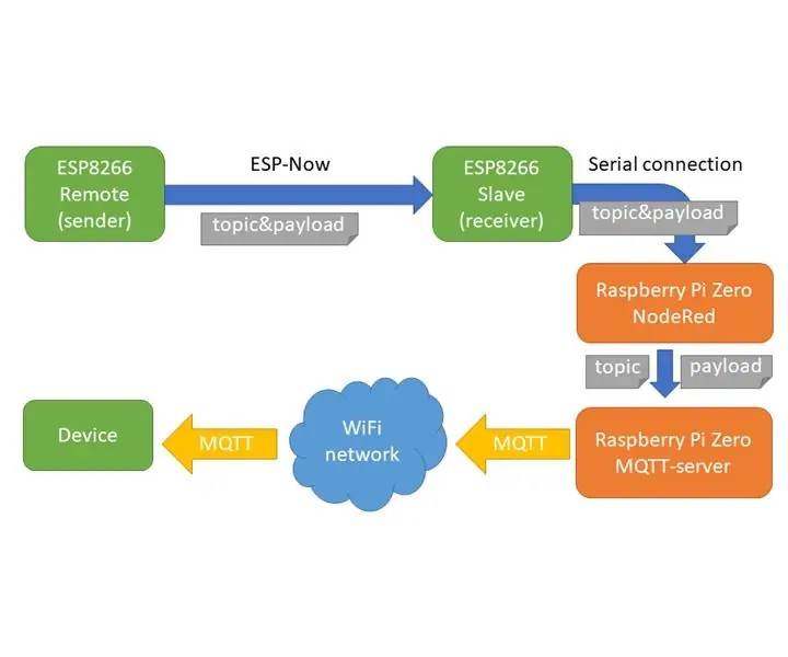 ESP-NOW uy avtomatizatsiyasi Esp8266 Raspberry Pi MQTT: 4 qadam