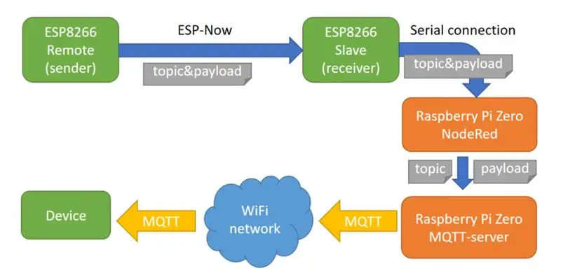 ESP-NOW Home Automation Esp8266 Raspberry Pi MQTT