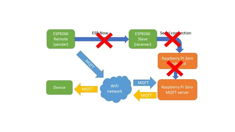 Կրկնօրինակեք WiFi- ի և MQTT- ի միջոցով