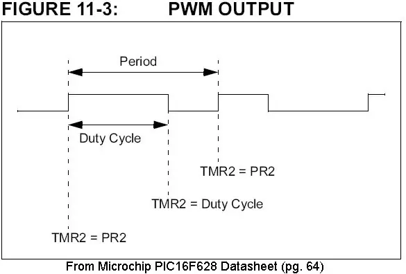 Pagmamaneho ng SMPS Gamit ang isang Microcontroller