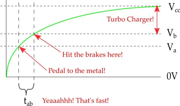 Aneu de la A a la B, amb un turbo carregador