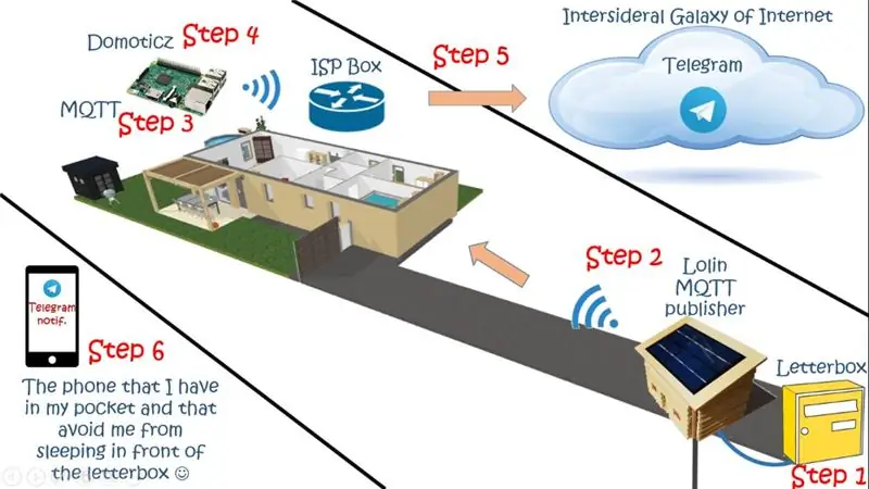 Globales Schema