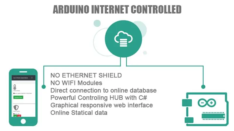 ARDUINO INTERNET KONTROLLITUD