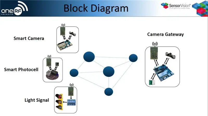 Diagrama de Bloco do Sistema