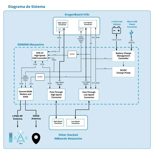 DWMM0 Mobile Connectivity Mezzanine