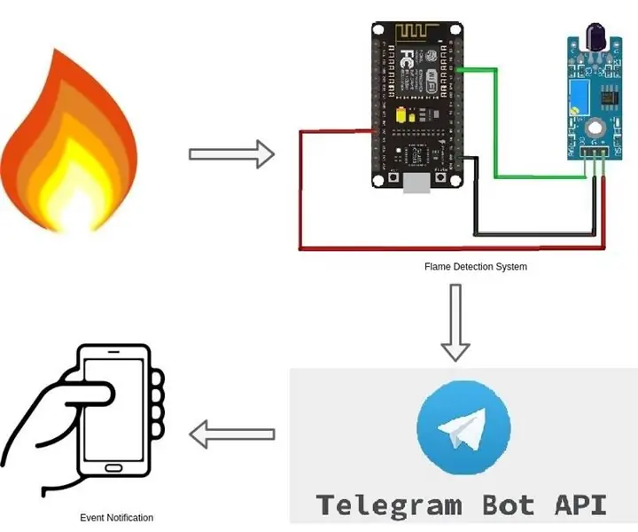 Telegram Flame Alarm Bot: 5 kroków