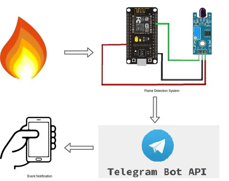 Bot Alarm Api Telegram