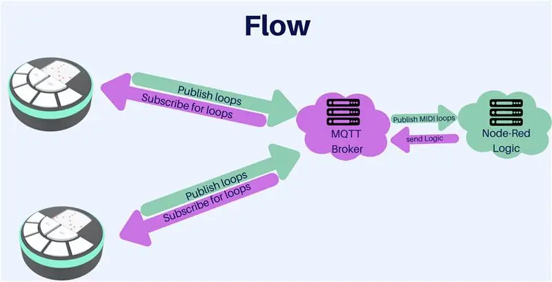 Comprensió del flux