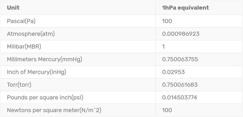 Barometric Siab Yog Dab Tsi?