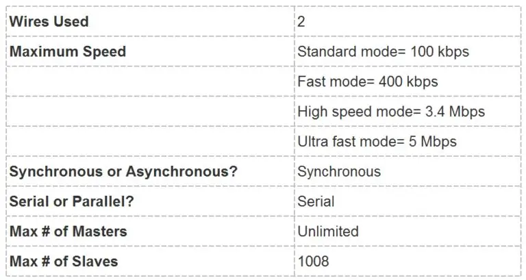 Hoe werk I2C?