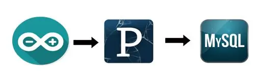 Emaldan istifadə edərək Arduino Sensor Məlumatlarını MYsql -də qeyd edin