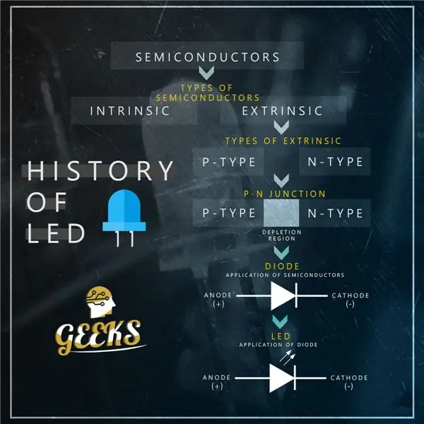 Geschichte der LED