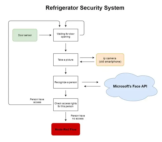 Sistema di sicurezza di riconoscimento facciale per un frigorifero con Raspberry Pi