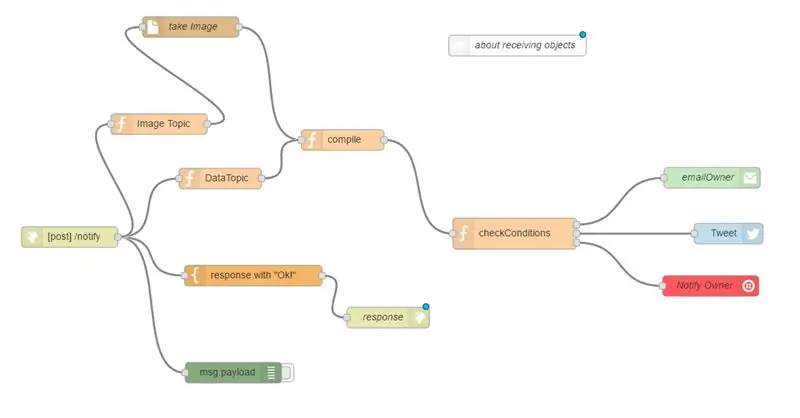 Système de sécurité de reconnaissance faciale pour un réfrigérateur avec Raspberry Pi