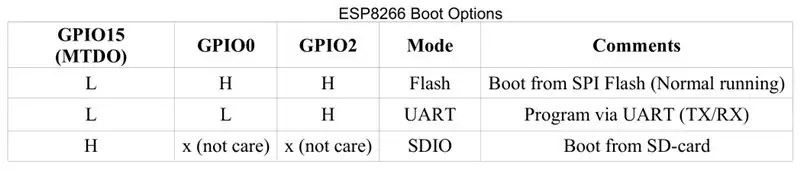 Pin GPIO0, GPIO2 dan GPIO15