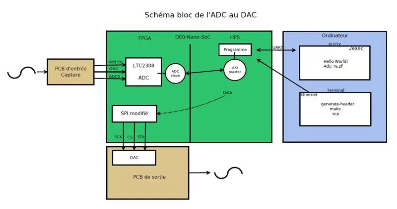 Configuración de SoC