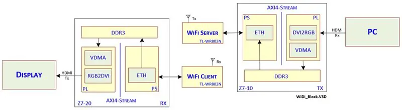 WIDI - Zybo (Zynq İnkişaf Lövhəsi) istifadə edən Simsiz HDMI