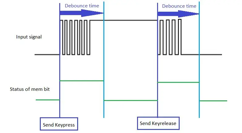 Le Code V2 (logiciel Debounce With Timers)