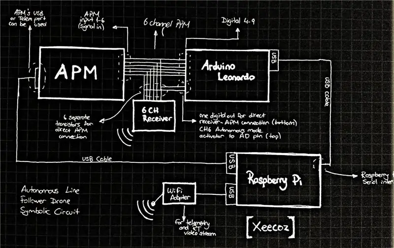 La idea i les connexions