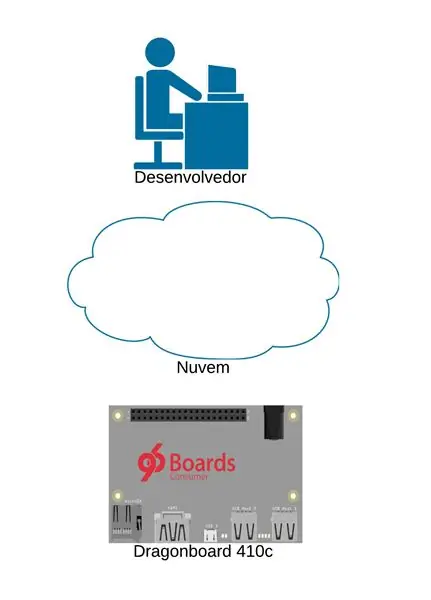 Desenvolvendo Aplikacija za daljinsko upravljanje za Dragonboard 410c Usando IDE Eclipse