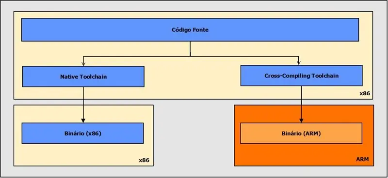 Toolchain