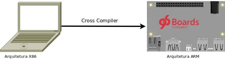 Конфигурирайте O Cross Compile No HostPC