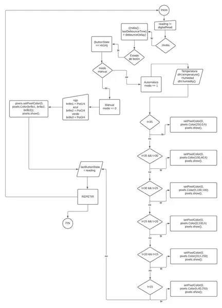 Diagramy programu Flujo Del Programa