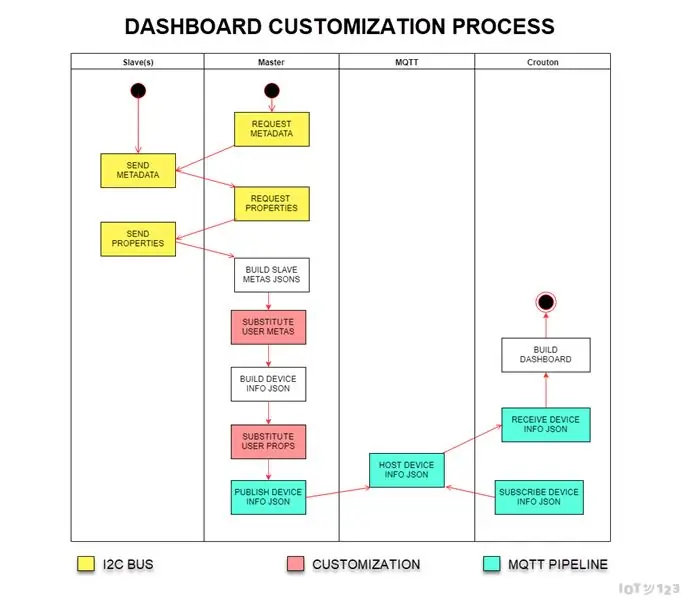 IOT123 - SENSOR HUBINI ASIMSIYA QILISH: ICOS10 -ni sozlash