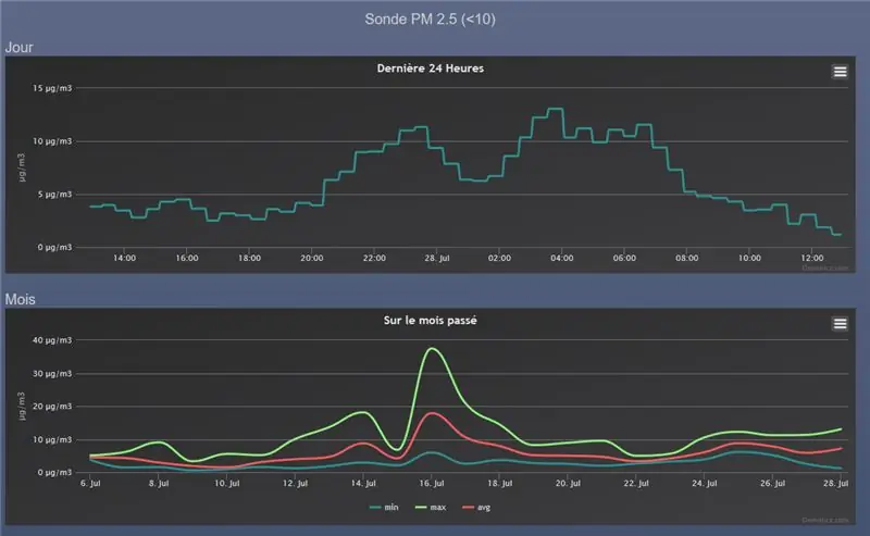 Resultado de las mediciones en Domoticz (PM2.5)