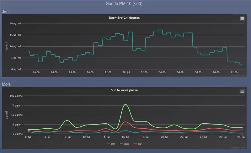 Resultado de las Mediciones en Domoticz (PM10)