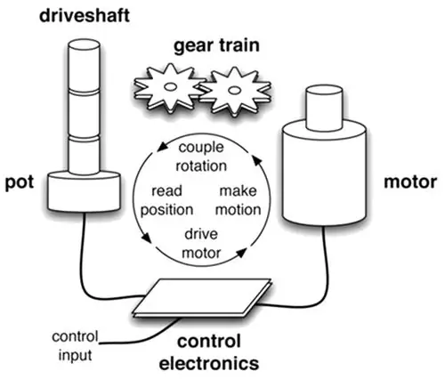 Comprendre les bases du servomoteur