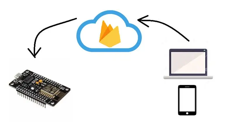 Kontrollimi i një NodeMCU ESP8266 1.0 12E Me Google Firebase