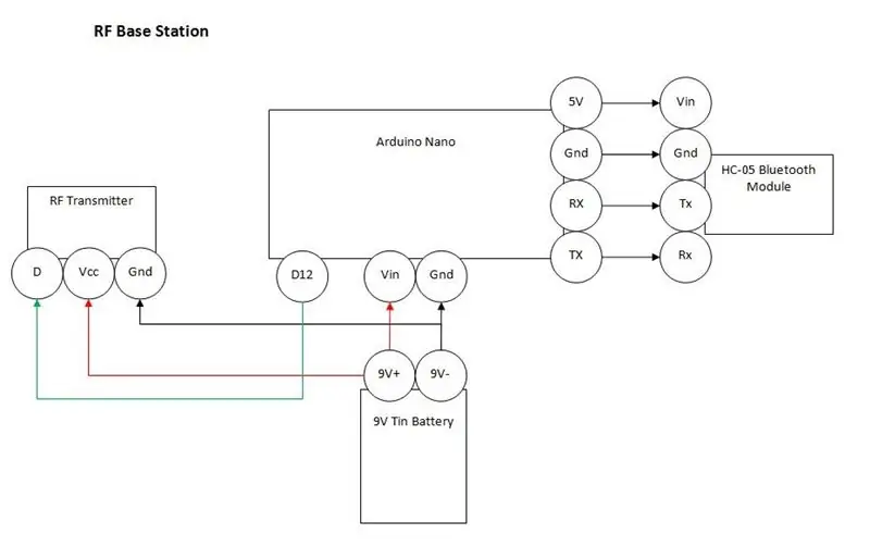 Plan de station de base RF