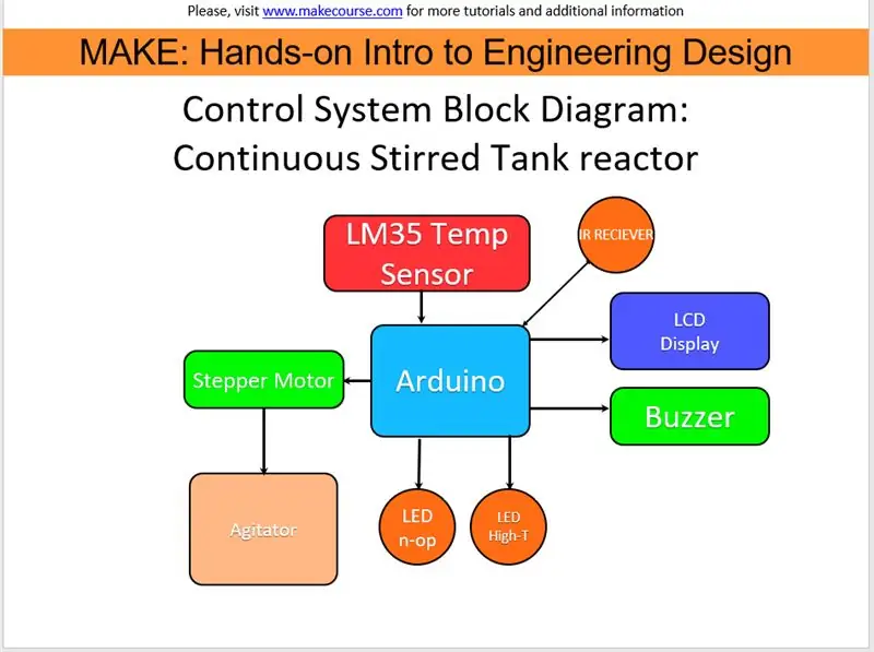 Configuration du système de contrôle