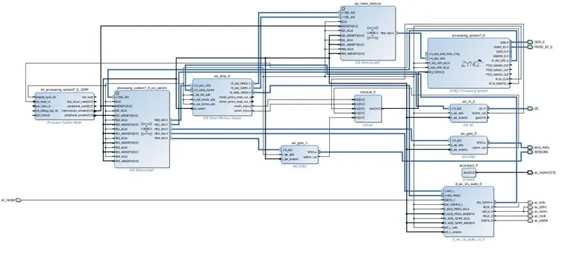 Apporta alcune modifiche in Vivado