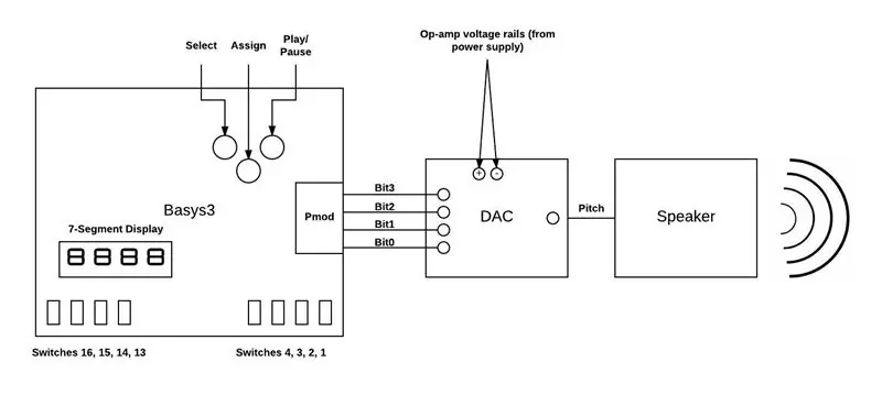 Pengoperasian Pengguna Digital Sequencer